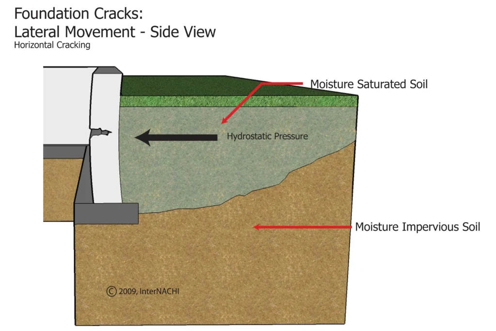 Horizontal foundation cracks example