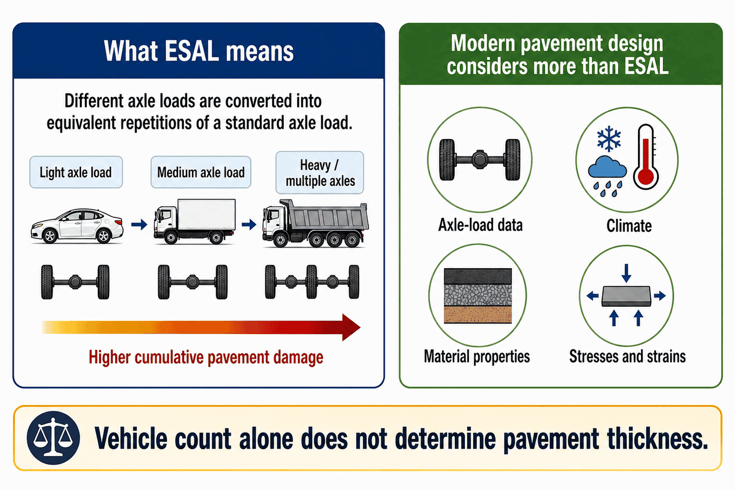 ESAL infographic showing light, medium, and heavy axle loads, cumulative pavement damage, and modern pavement design factors including axle-load data, climate, material properties, stresses, and strains.