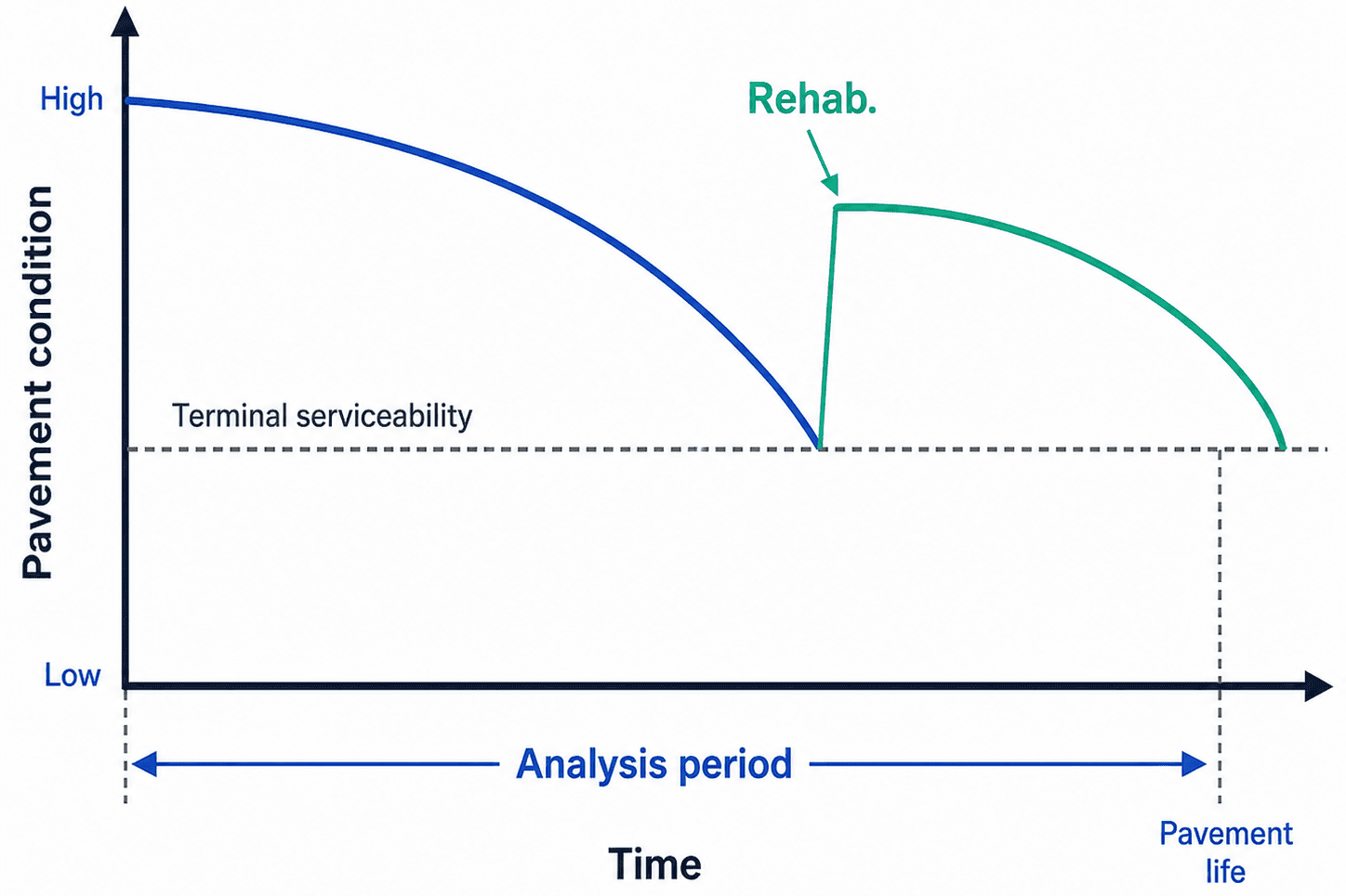 Life-cycle cost analysis diagram showing pavement condition declining to a rehabilitation trigger, improving after rehabilitation, and declining again over the analysis period.