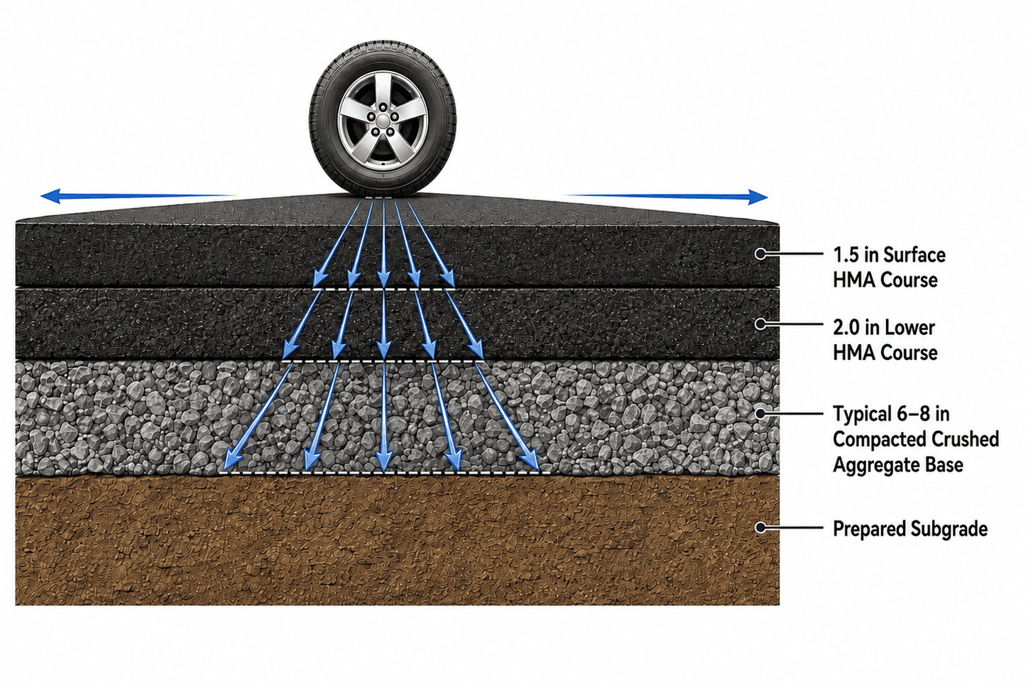Cross-section diagram of a residential asphalt driveway showing a 1.5-inch surface HMA course, 2.0-inch lower HMA course, typical 6–8 inch compacted crushed aggregate base, and prepared subgrade, with arrows illustrating wheel-load distribution and drainage.