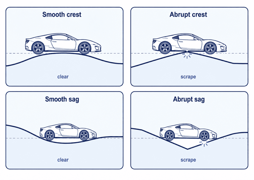 Driveway transition diagram comparing smooth and abrupt crest and sag profiles, showing how abrupt grade breaks can cause vehicle scraping.
