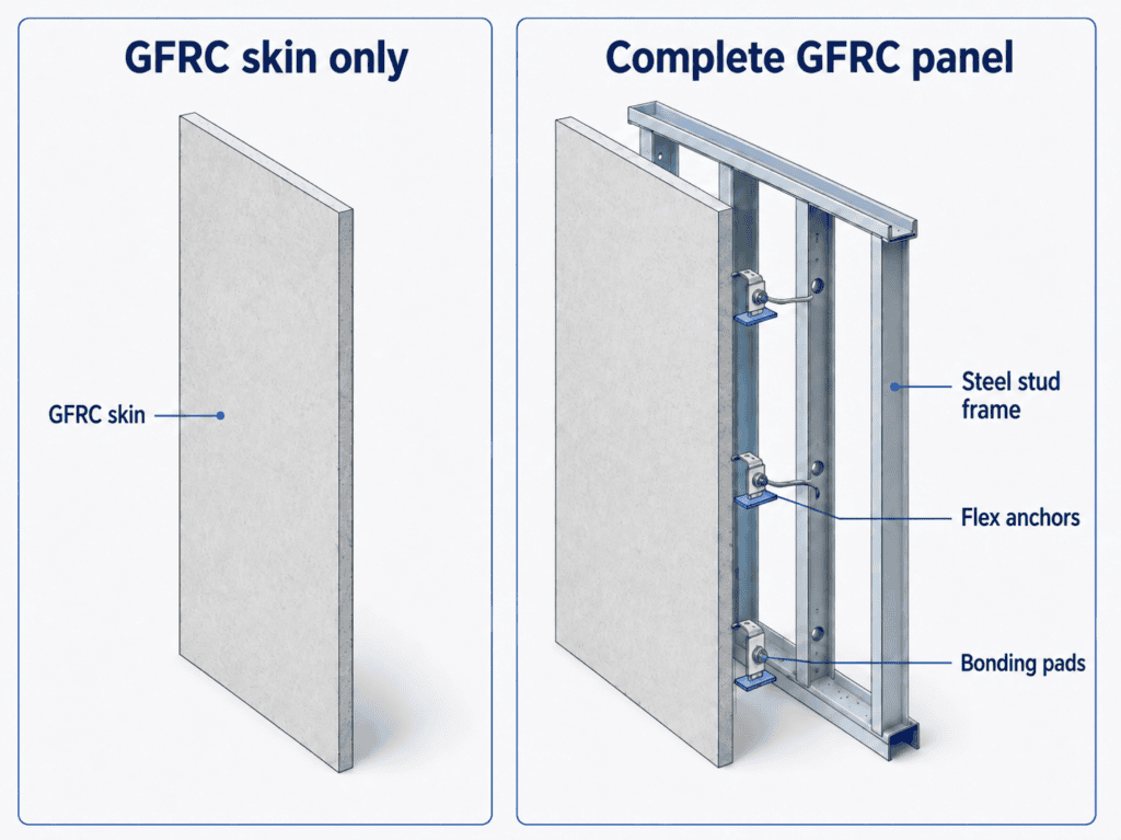 GFRC skin-only panel compared with a complete GFRC panel showing steel stud framing, flex anchors, and bonding pads.