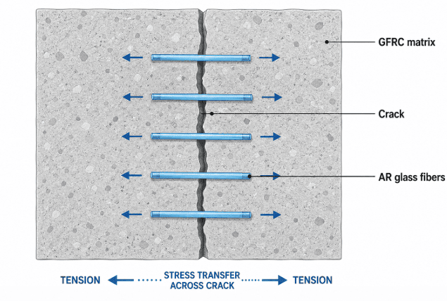 Alkali-resistant glass fibers bridging a crack in GFRC
