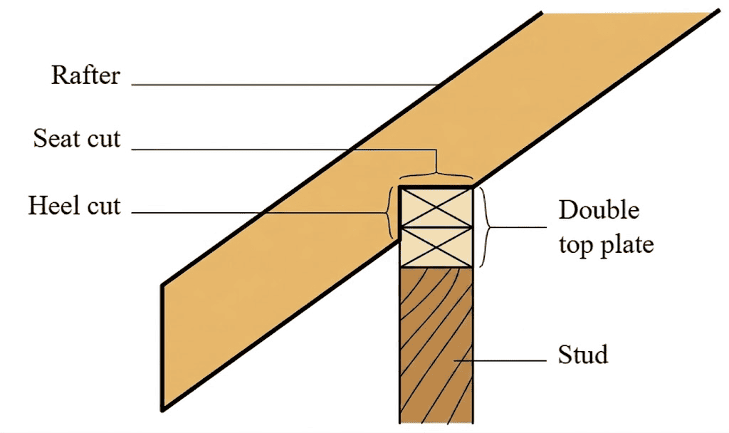 Rafter birdsmouth detail showing the rafter, seat cut, heel cut, double top plate, and wall stud.