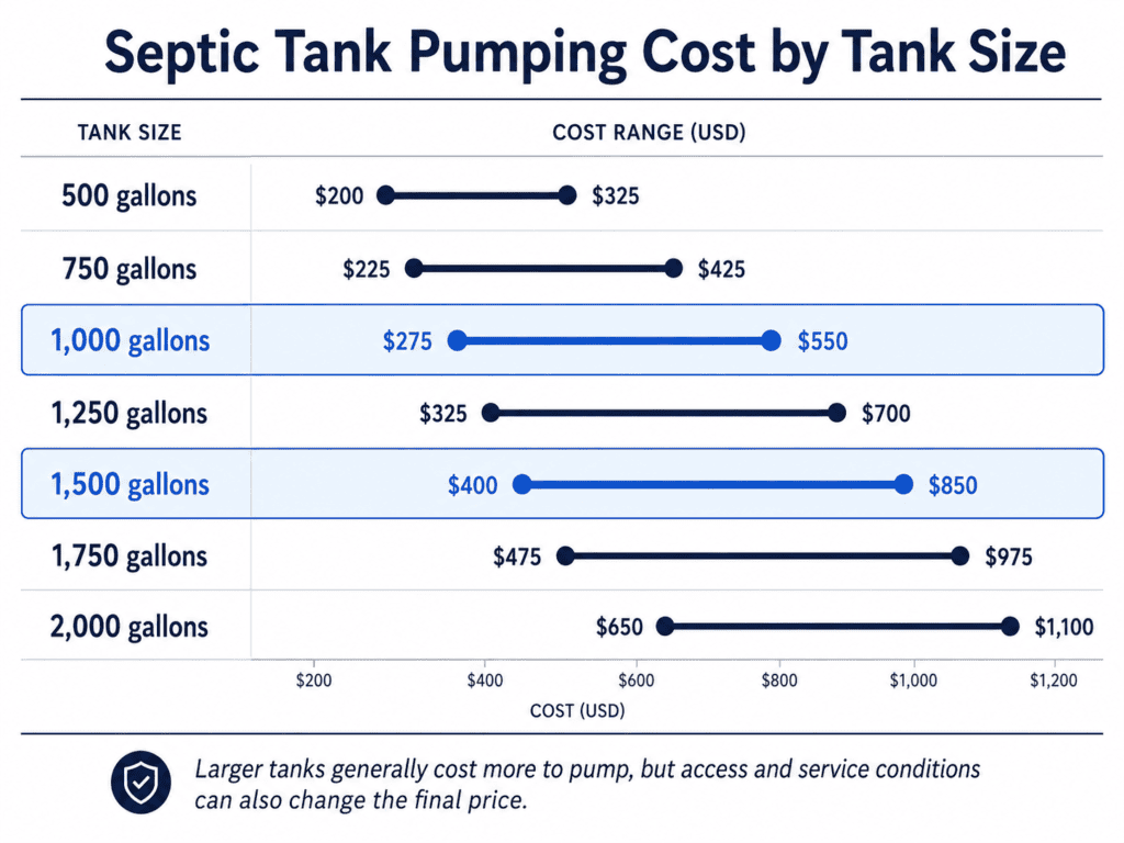 Septic tank pumping cost by tank size chart showing estimated pumping cost ranges for 500, 750, 1,000, 1,250, 1,500, 1,750, and 2,000 gallon septic tanks.