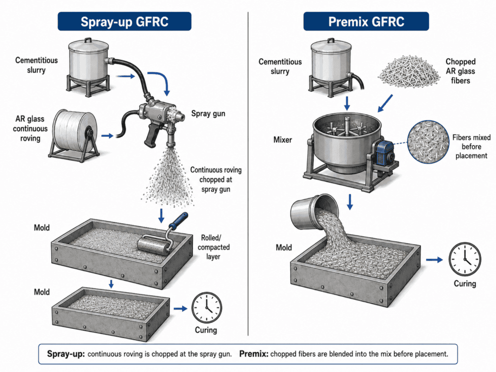 Spray-up versus premix GFRC manufacturing process.